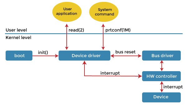 Device Driver in Operating System