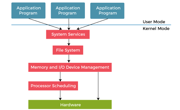 Layered Structure of Operating System