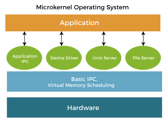 Microkernel in Operating System