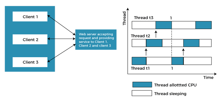 Multithreading Models in Operating system