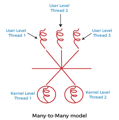 Multithreading Models in Operating system