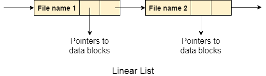 os directory implementation linear list