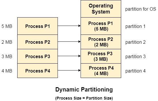 os Dynamic Partitioning