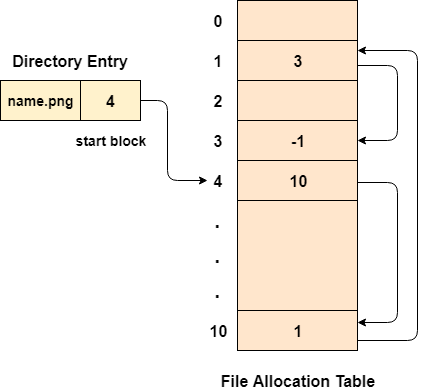 os file allocation table
