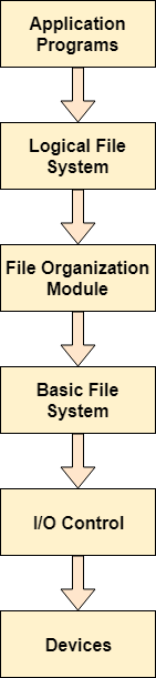 os File System Structure
