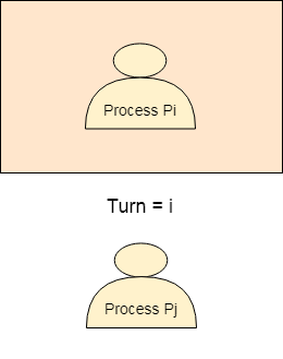 os For Process Pi 1