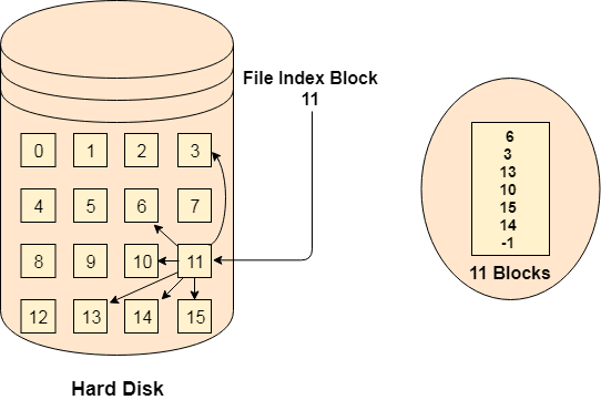 os indexed allocation