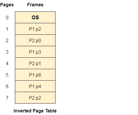OS Inverted Page Table 1
