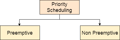 os Priority Scheduling