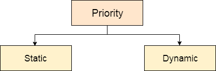 os Priority