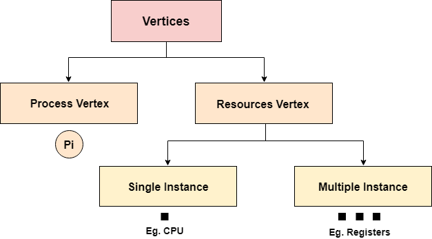 OS Resource Allocation Graph