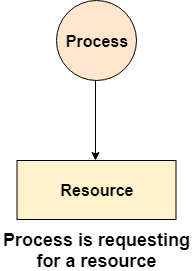 OS Resource Allocation Graph 2