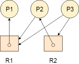 OS Resource Allocation Graph 4