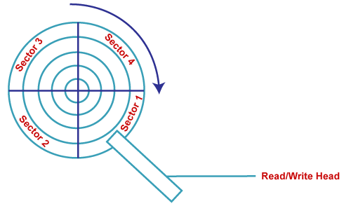 Rotational Latency vs Disk Access Time in Disk Scheduling