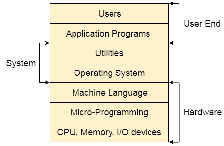 Structure of a Computer System
