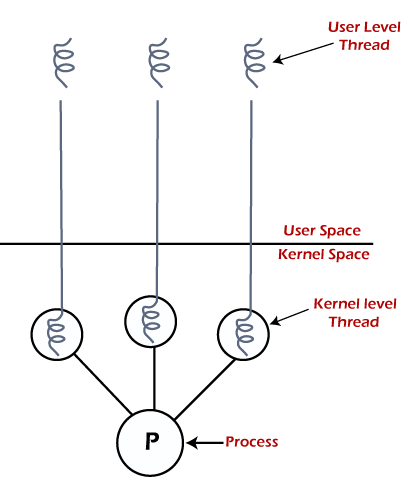 Threads in os