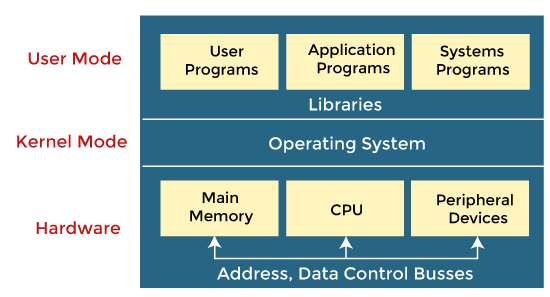 User View vs Hardware View vs System View in Operating System