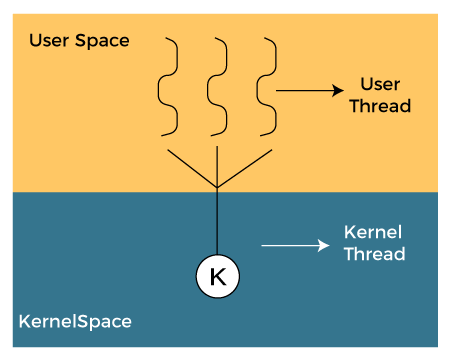 Why must User Threads be mapped to Kernel Thread