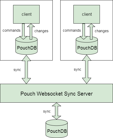 How PouchDB works