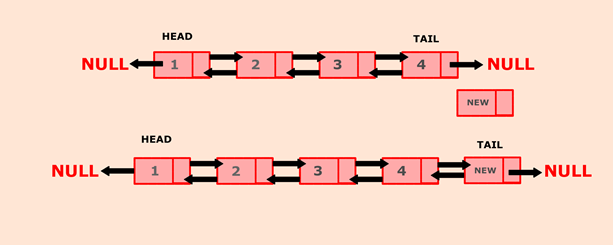 Program to insert a new node at the end of doubly linked list