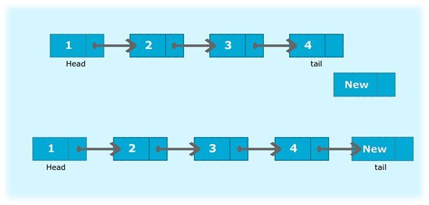 Program to insert a new node at the end of the singly linked list