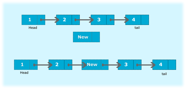 Program to insert a new node at the middle of the singly linked list