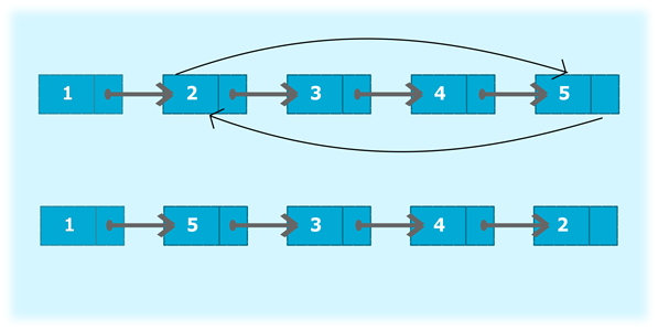 Program to swap nodes in a singly linked list without swapping data