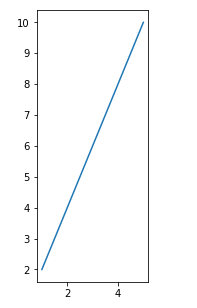 How to change the size of figure drawn with matplotlib?