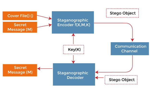 Image Steganography using Python