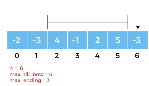 Kadane's Algorithm in Python