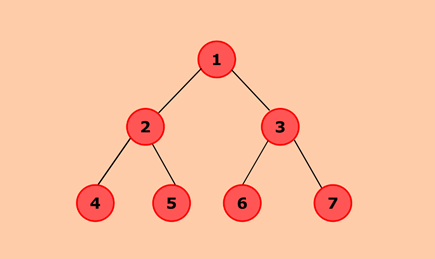 Python program to convert a given binary tree to doubly linked list