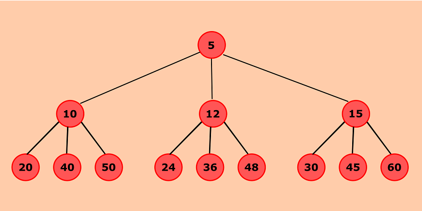 Python program to create a doubly linked list from a ternary tree