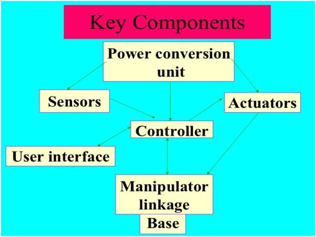 Components of Robot2