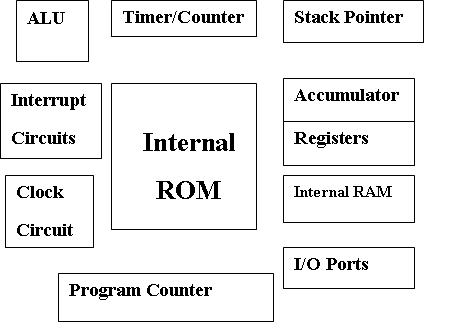 Robotics Microcontroler1