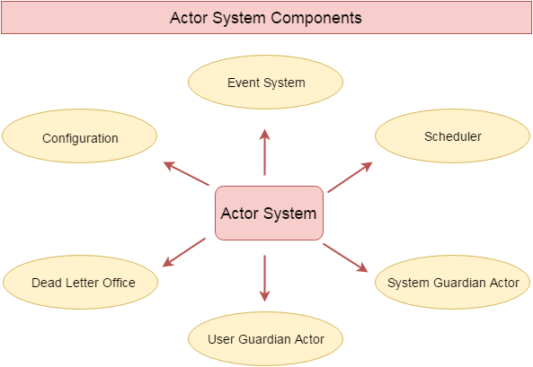 Akka ActorSystem Components