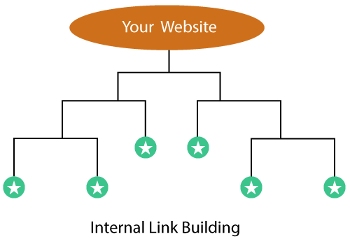 SEO Internet link building 1
