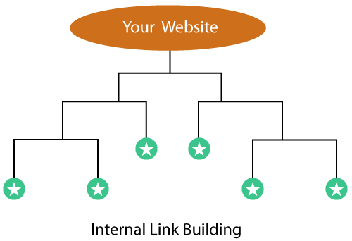 SEO Internet link building 1