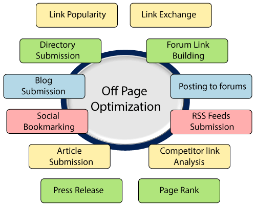 SEO Off page optimization