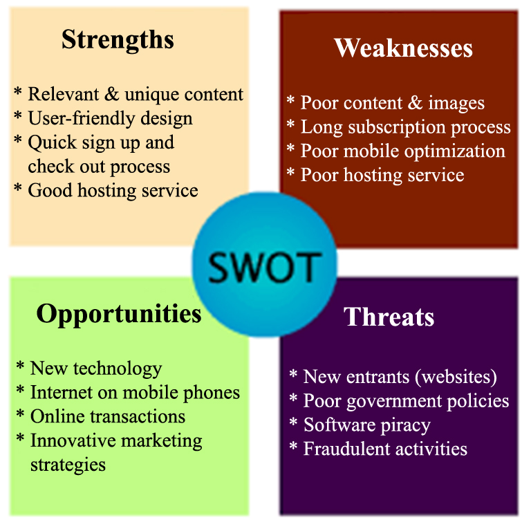 SEO SWOT analysis of a website 