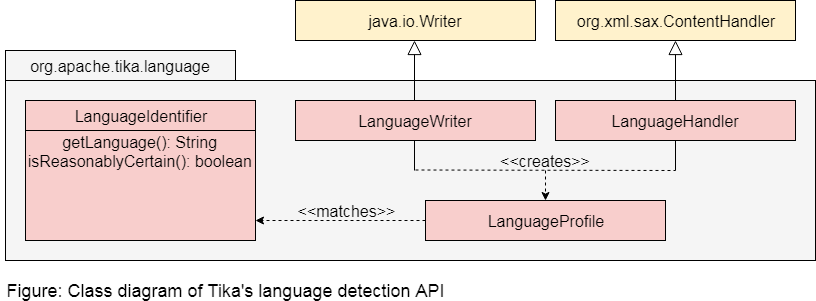 Tika Language Detection