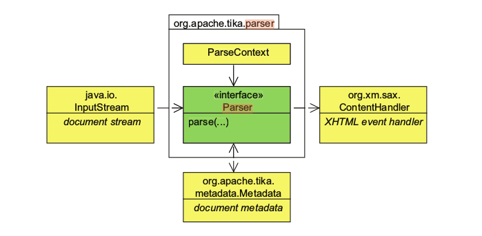 Tika Parser API