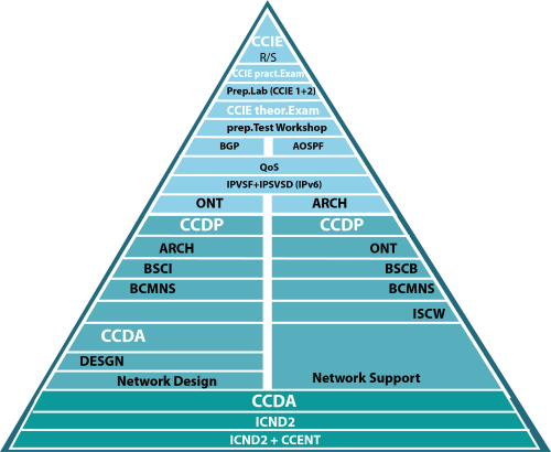 Cisco Certified Architect (CCAr)