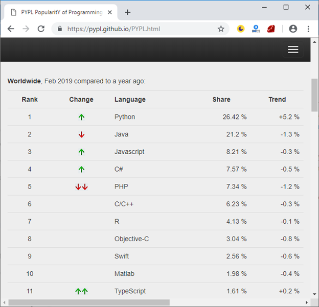 Top 10 best programming languages to learn in 2019