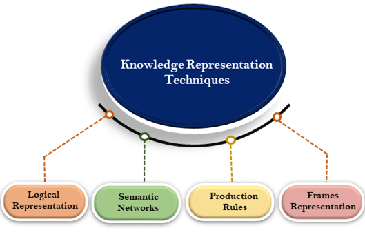 Techniques of knowledge representation