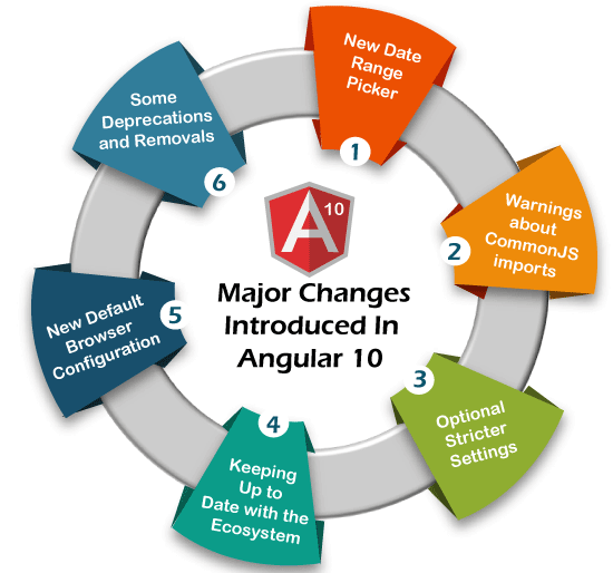 Everything you should know about Angular 10
