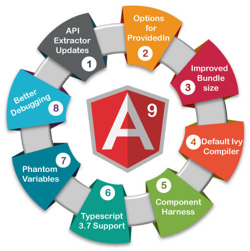 Everything you should know about Angular 9