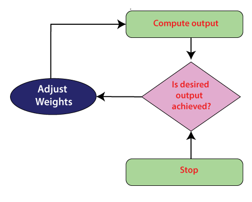 Unsupervised Artificial Neural Networks