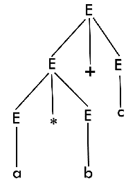 Derivation Tree