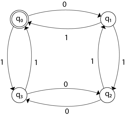 Examples of Deterministic finite automata