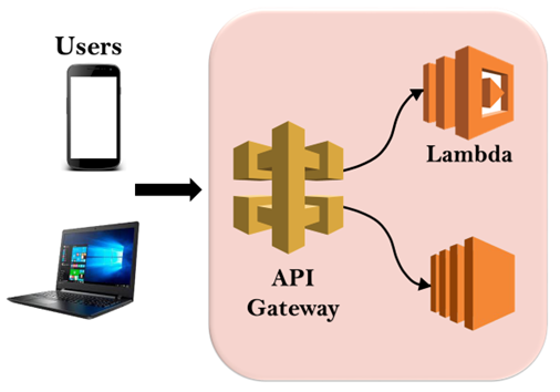 API Gateway